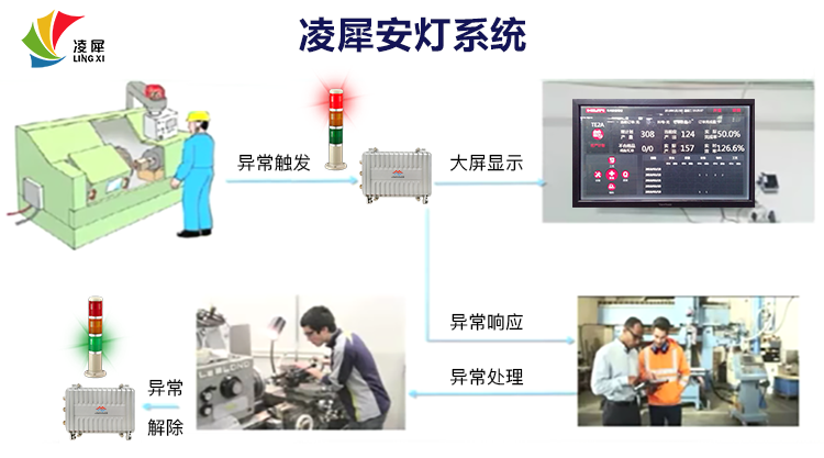 安燈系統(tǒng)|工業(yè)互聯(lián)網(wǎng)|上云上平臺|企業(yè)上云上平臺|andon系統(tǒng)|LoRa組網(wǎng)|MES系統(tǒng)|電子揀貨系統(tǒng)|電子看板系統(tǒng)|全員維護管理系統(tǒng)|物料配送系統(tǒng)|工時及效率管理系統(tǒng)|車間物聯(lián)網(wǎng) 安燈系統(tǒng)|工業(yè)互聯(lián)網(wǎng)|上云上平臺|企業(yè)上云上平臺|andon系統(tǒng)|LoRa組網(wǎng)|MES系統(tǒng)|電子揀貨系統(tǒng)|電子看板系統(tǒng)|全員維護管理系統(tǒng)|物料配送系統(tǒng)|工時及效率管理系統(tǒng)|車間物聯(lián)網(wǎng)
