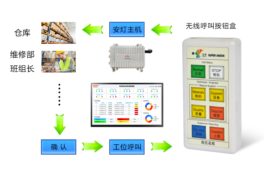 andon系統(tǒng) 安燈系統(tǒng)
